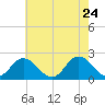 Yorktown USCG tide chart for Tuesday, May 24, 2022
