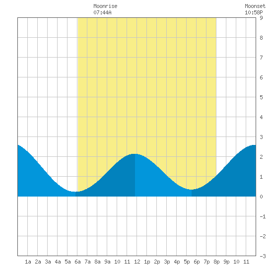 Yorktown USCG tide chart for Tuesday, May 3, 2022