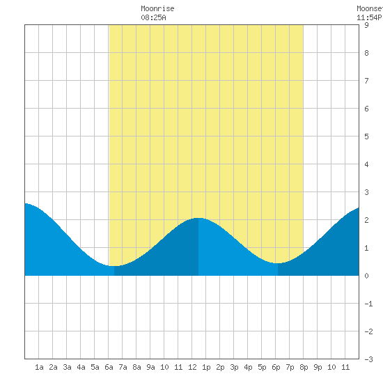 Yorktown USCG tide chart for Wednesday, May 4, 2022