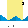 Yorktown USCG tide chart for Thursday, May 5, 2022
