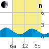 Yorktown USCG tide chart for Sunday, May 8, 2022