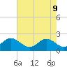 Yorktown USCG tide chart for Monday, May 9, 2022
