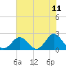 Yorktown USCG tide chart for Saturday, June 11, 2022