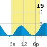 Yorktown USCG tide chart for Wednesday, June 15, 2022