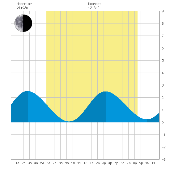 Yorktown USCG tide chart for Monday, June 20, 2022