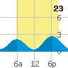 Yorktown USCG tide chart for Thursday, June 23, 2022