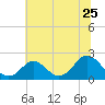 Yorktown USCG tide chart for Saturday, June 25, 2022