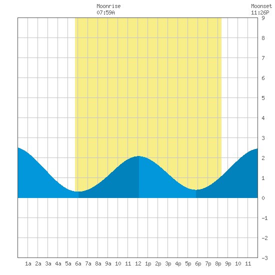 Yorktown USCG tide chart for Thursday, June 2, 2022