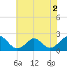 Yorktown USCG tide chart for Thursday, June 2, 2022