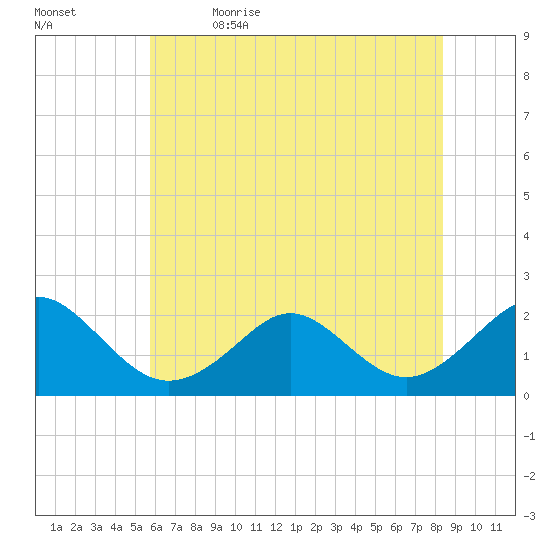 Yorktown USCG tide chart for Friday, June 3, 2022
