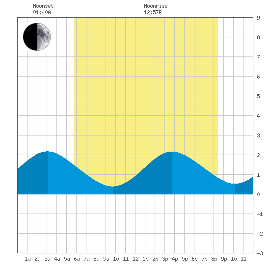 Yorktown USCG tide chart for Tuesday, June 7, 2022
