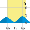 Yorktown USCG tide chart for Thursday, June 9, 2022