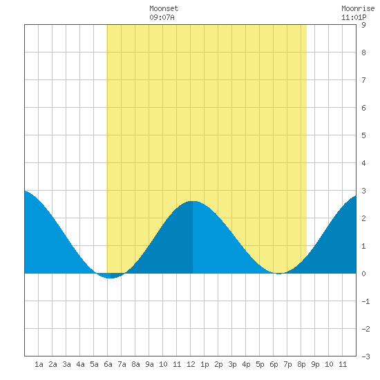 Yorktown USCG tide chart for Saturday, July 16, 2022