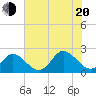 Yorktown USCG tide chart for Wednesday, July 20, 2022