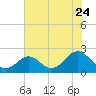 Yorktown USCG tide chart for Sunday, July 24, 2022
