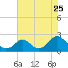 Yorktown USCG tide chart for Monday, July 25, 2022