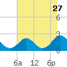 Yorktown USCG tide chart for Wednesday, July 27, 2022