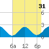 Yorktown USCG tide chart for Sunday, July 31, 2022