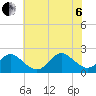 Yorktown USCG tide chart for Wednesday, July 6, 2022