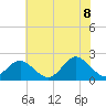 Yorktown USCG tide chart for Friday, July 8, 2022