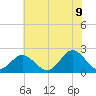 Yorktown USCG tide chart for Saturday, July 9, 2022