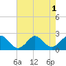 Yorktown USCG tide chart for Monday, August 1, 2022
