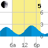 Yorktown USCG tide chart for Friday, August 5, 2022