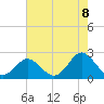 Yorktown USCG tide chart for Monday, August 8, 2022