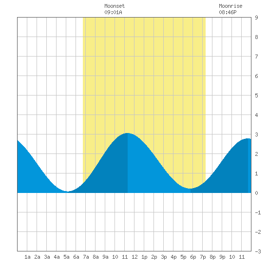 Yorktown USCG tide chart for Monday, September 12, 2022