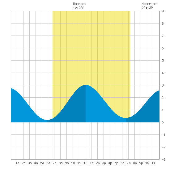 Yorktown USCG tide chart for Tuesday, September 13, 2022