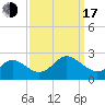 Yorktown USCG tide chart for Saturday, September 17, 2022
