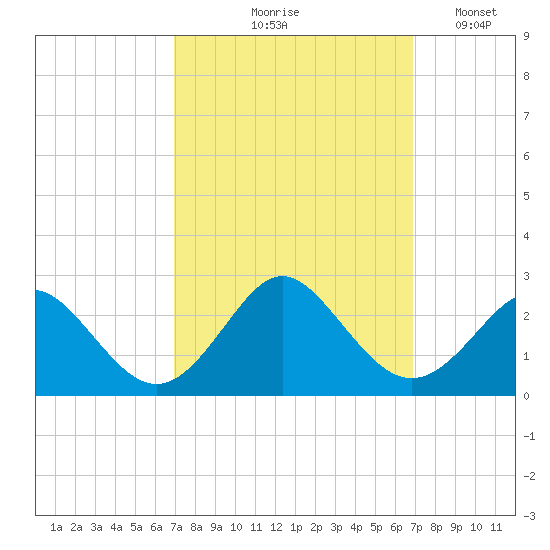 Yorktown USCG tide chart for Thursday, September 29, 2022