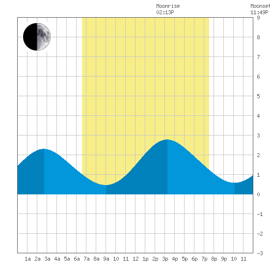 Yorktown USCG tide chart for Saturday, September 3, 2022