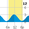 Yorktown USCG tide chart for Wednesday, October 12, 2022