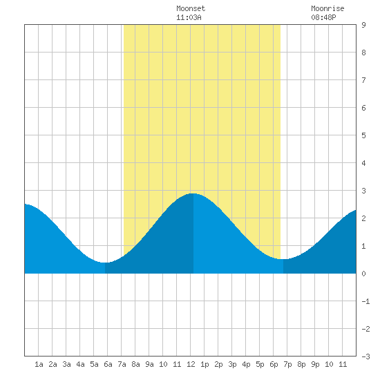 Yorktown USCG tide chart for Thursday, October 13, 2022