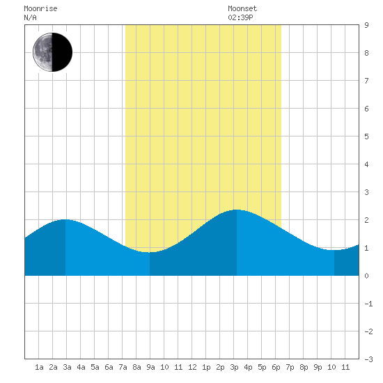 Yorktown USCG tide chart for Monday, October 17, 2022