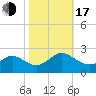 Yorktown USCG tide chart for Monday, October 17, 2022