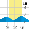 Yorktown USCG tide chart for Wednesday, October 19, 2022