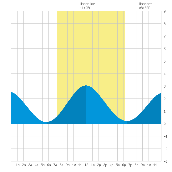 Yorktown USCG tide chart for Friday, October 28, 2022