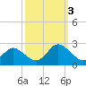 Yorktown USCG tide chart for Monday, October 3, 2022