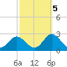 Yorktown USCG tide chart for Wednesday, October 5, 2022