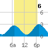 Yorktown USCG tide chart for Thursday, October 6, 2022