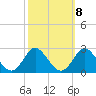 Yorktown USCG tide chart for Saturday, October 8, 2022