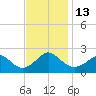 Yorktown USCG tide chart for Sunday, November 13, 2022