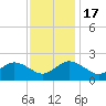 Yorktown USCG tide chart for Thursday, November 17, 2022