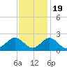 Yorktown USCG tide chart for Saturday, November 19, 2022