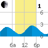 Yorktown USCG tide chart for Tuesday, November 1, 2022