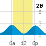 Yorktown USCG tide chart for Sunday, November 20, 2022