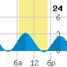 Yorktown USCG tide chart for Thursday, November 24, 2022