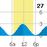 Yorktown USCG tide chart for Sunday, November 27, 2022